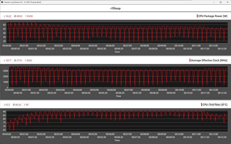 CPU-mätvärden under Cinebench R15-loopen