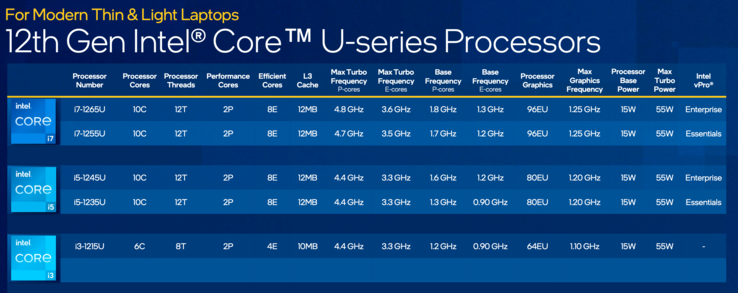 Modellöversikt Intel Alder Lake-U 15 Watts (Källa: Intel)