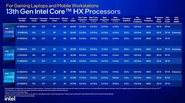 Raptor Lake-HX-processorer (Källa: Intel)