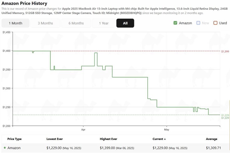 Apple MacBook Air 13 M4 prishistorik. (Bildkälla: camelcamelcamel)