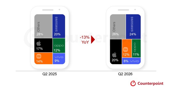 De fem största smartphonemärkenas andel av de globala leveranserna till återförsäljare