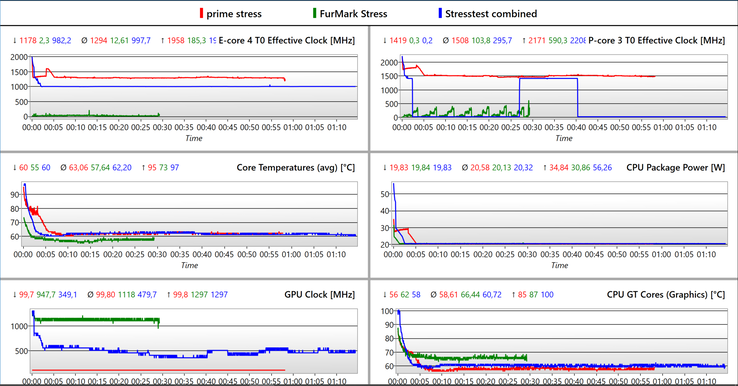 Loggbok för stresstest - röd: CPU, grönt: GPU och blå: kombinerat