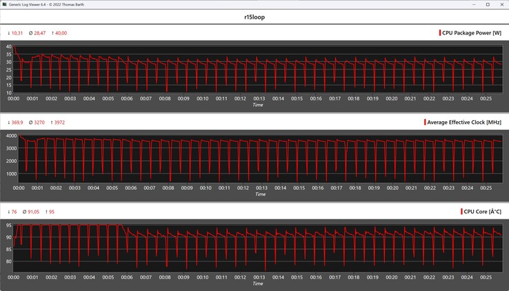 CPU-mätvärden under Cinebench R15-loopen