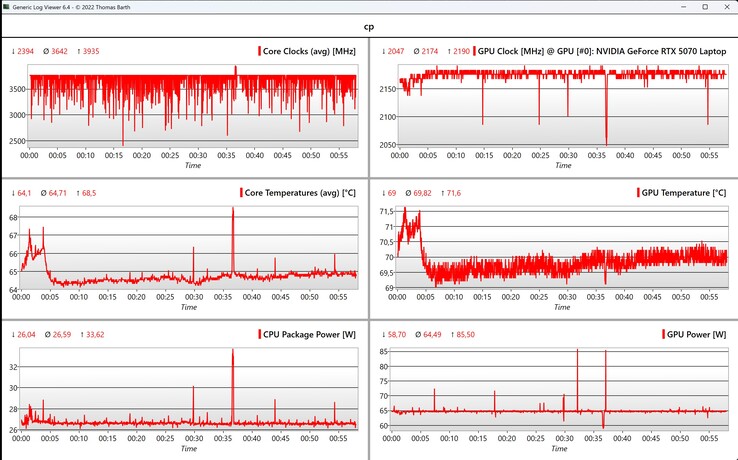 CPU- och GPU-data under Cyberpunk 2077-stress vid 1080p Ultra