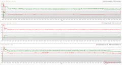 CPU/GPU-klockor, temperaturer och effektvariationer under Prime95 + FurMark-belastning