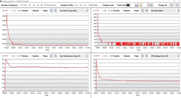 Data från stresstest av CPU och iGPU