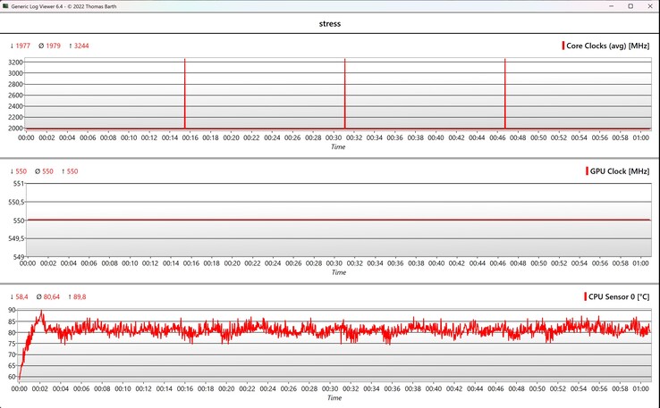 Stresstest för CPU/GPU-data