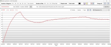 GPU-temperatur Turbo