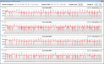 CPU-klockfrekvenser under en CB15-loop ("Performance Mode")