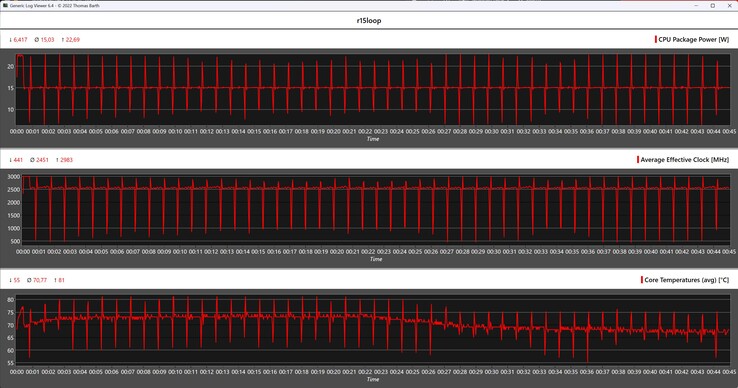 CPU-mätvärden under Cinebench R15-loopen