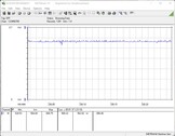 Testsystemets energiförbrukning (FurMark PT 100 %)