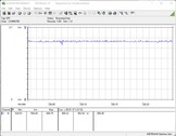 Testsystemets energiförbrukning (FurMark PT 100 %)