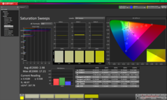 Mättnadssvep efter kalibrering