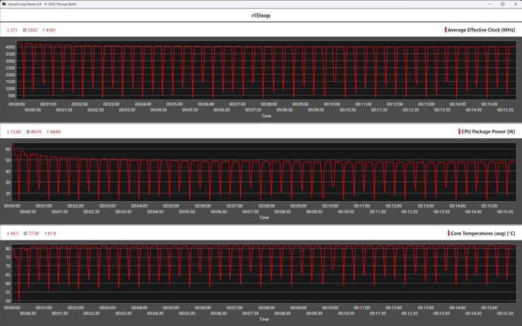 CPU-mätvärden under Cinebench R15-loopen