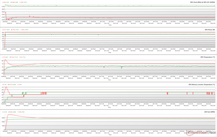 GPU-parametrar under FurMark (röd) och Cyberpunk 2077 1080p Ultra (grön) stress