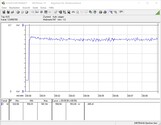 Testsystemets energiförbrukning (FurMark PT 100%)