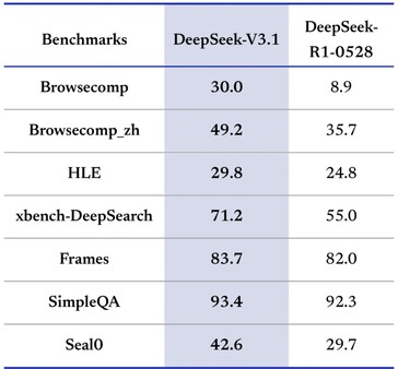 DeepSeek-V3.1 införlivar och förbättrar tankeläget i företagets tidigare R1-modell. (Bildkälla: DeepSeek)
