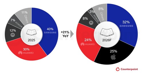 Global marknadsandel för leveranser av vikbara smartphones per tillverkare, 2025 jämfört med 2026F