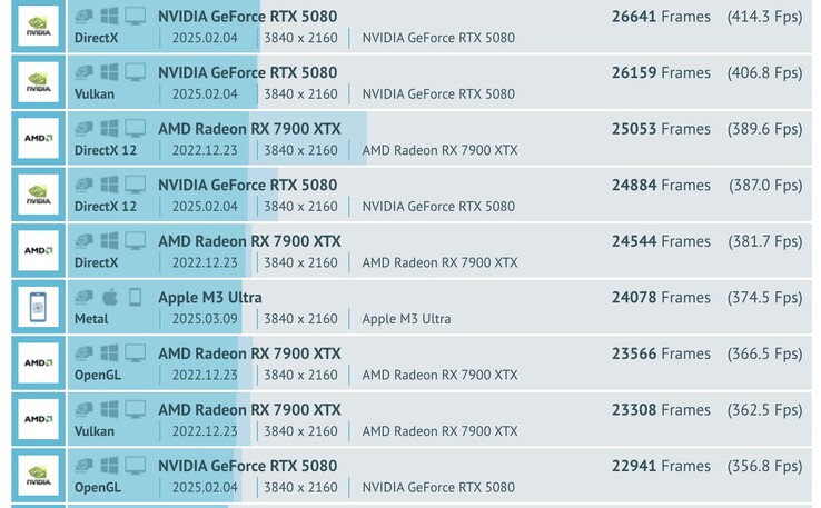 M3 Ultra överträffar AMD RX 7900 XTX och GeForce RX 5070 Ti i GFXBench GPU-tester. (Bildkälla: GFXBench)