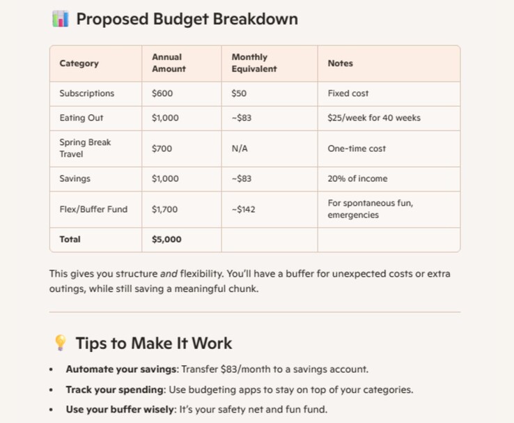 Budgetfördelningsdiagram med kategorier, årliga belopp, månatliga motsvarigheter och anteckningar, totalt 5 000 USD. (Bildkälla: Microsoft 365 Insider Blog)