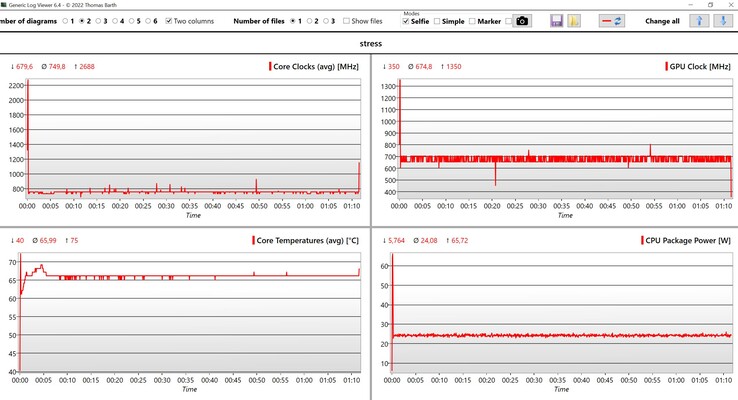 CPU/iGPU-data under stresstestet