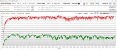 GPU:n är ca 20 °C kallare med Oasis (grönt)