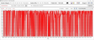 Extrema svängningar i CPU:s klockfrekvens