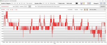 GPU:s klockfrekvens i prestandaläget