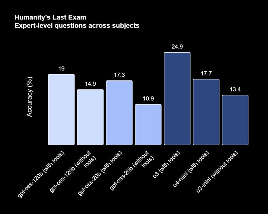 I testet Humanity's Last Exam visade båda modellerna en noggrannhet som var jämförbar med o3 och o4-mini. (Bildkälla: OpenAI)