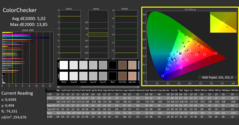 Calman Color Checker kalibrerad: Delta E är sämre