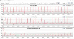 CPU:s klockfrekvens under CB15-slingan (whisper-läge)