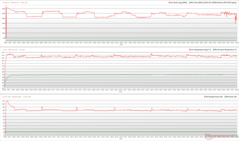 CPU/GPU-klockor, temperaturer och effektvariationer under Prime95-stress