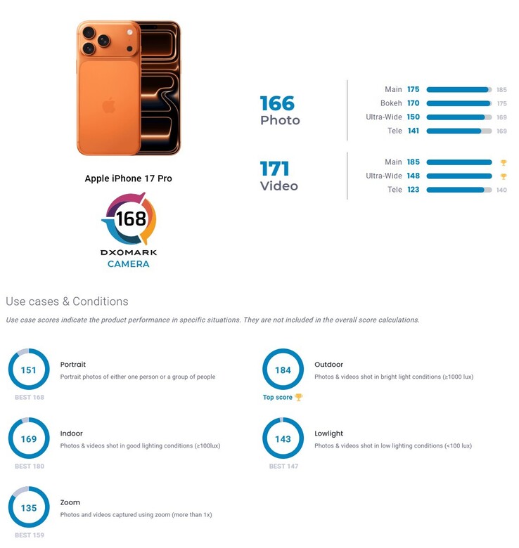 En överblick över DxOMark-resultaten från kameratestet för iPhone 17 Pro. Endast i videosektionen tar det nya flaggskeppet Apple förstaplatsen.