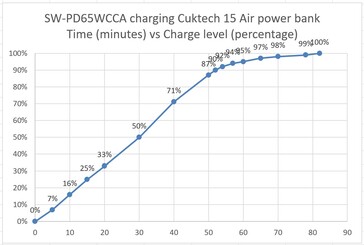 Cuktech 15 Air laddas med strömförsörjningen SW-PD65WCCA för jämförelse.