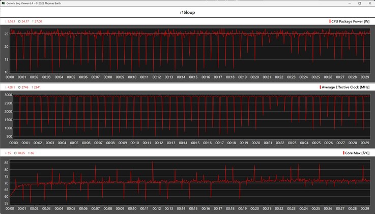 CPU-värde under Cinebench R15-slingan