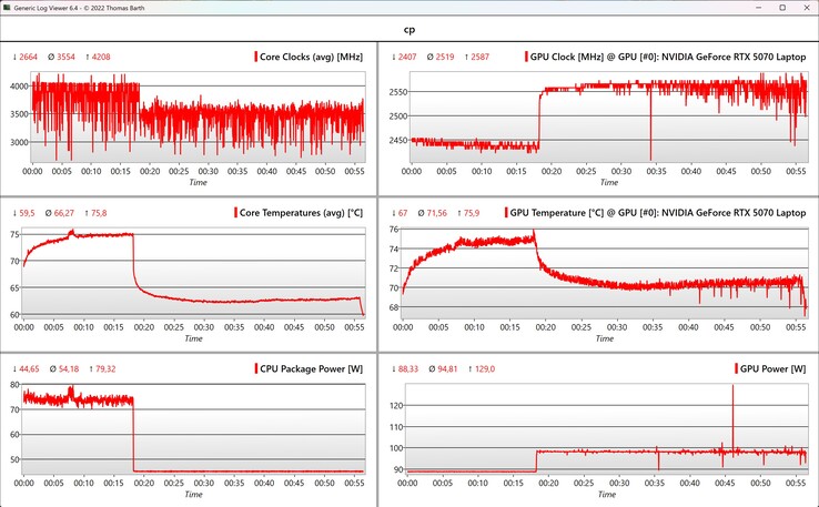 Cyberpunk 2077 (1080p, Ultra-inställningar) CPU/GPU-data