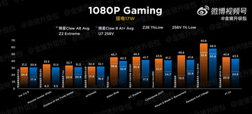 MSI Claw Z2 Extreme vs 258V vid 17 W (Bildkälla: Golden Pig Upgrade)