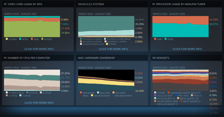 Sammanfattning av resultaten från Steam Hardware and Software-undersökningen. (Bildkälla: Valve)