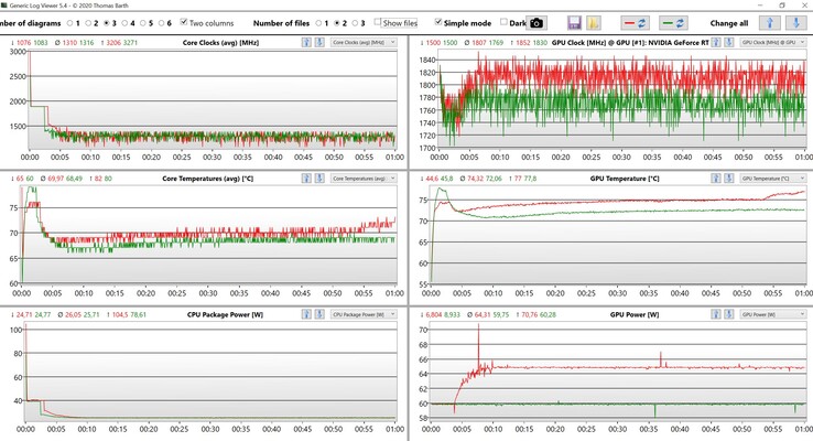 CPU/GPU-data under stresstestet (grönt: optimerad, rött: ultraprestanda)