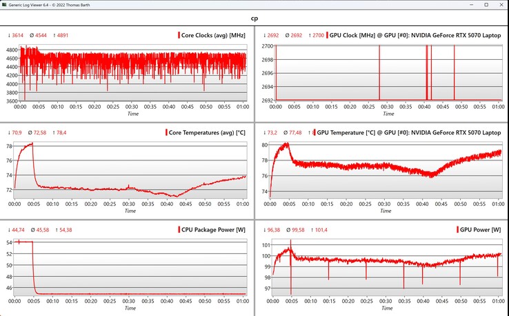 CPU/GPU-data under körning av Cyberpunk 2077