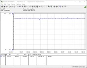 Testsystemets energiförbrukning (FurMark PT 100 %)