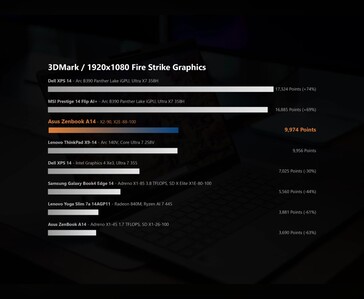 3DMark Fire Strike Jämförelse av grafikriktmärken visar Snapdragon X2 Elite-prestanda i Asus Zenbook A14 bärbar dator