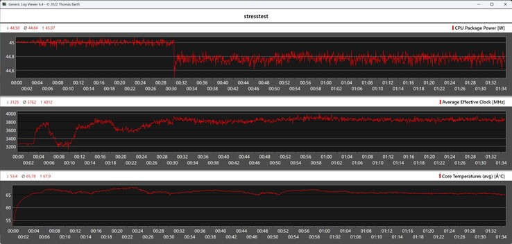 Peladn HA-4 under stresstest