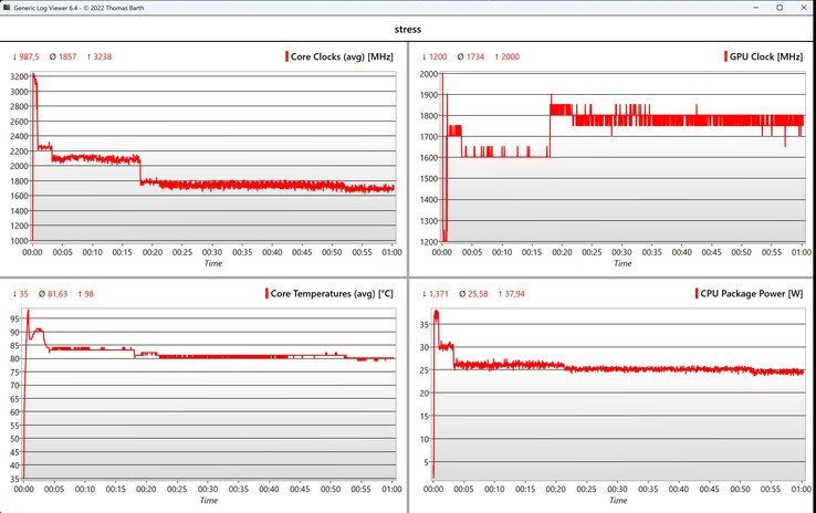Stresstest för CPU/GPU-data