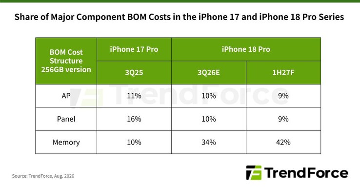 TrendForces uppskattning av materialkostnaden (BOM) för iPhone 18 Pro