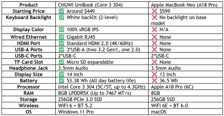 Chuwi jämför den bärbara datorn Intel Wildcat Unibook med MacBook Neo