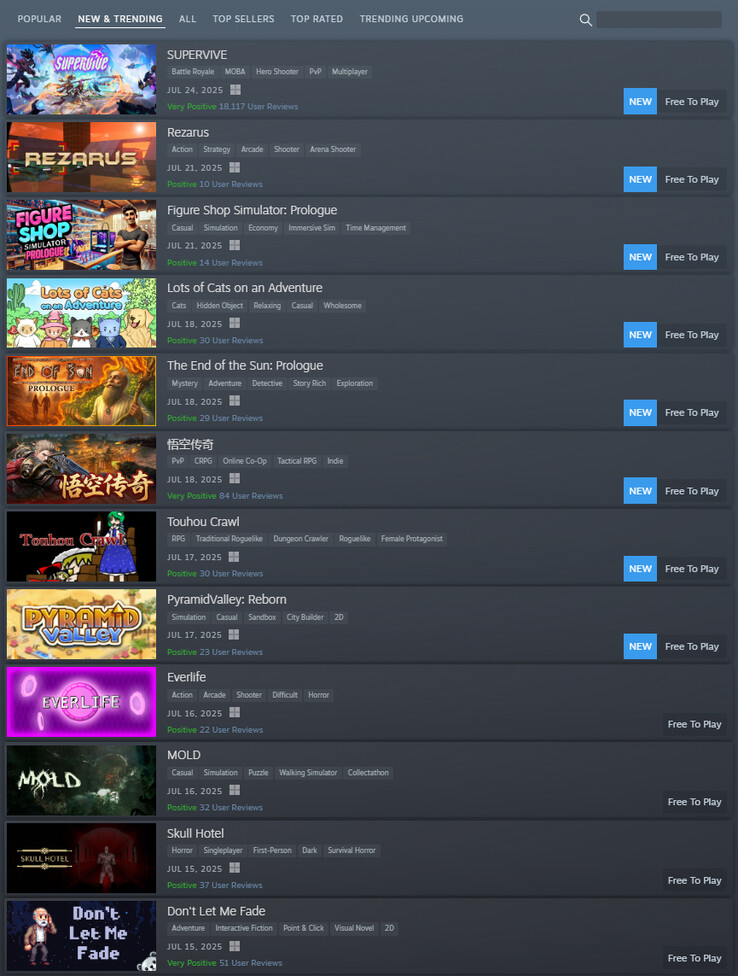 Nuvarande Steam Nytt Trenddiagram (Bildkälla: Steam)