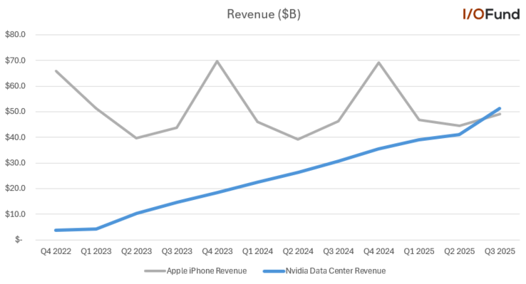 Nvidia Data Center vs Apple iPhone-intäkter. (Bildkälla: I/O Fund via Beth Kindig på X)