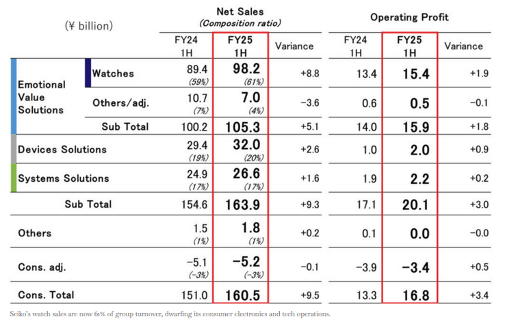 Seikos nettoomsättning och rörelseresultat per segment för Q1-Q3 FY25.