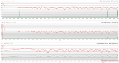 CPU/GPU-klockor, temperaturer och effektvariationer under Prime95-stress